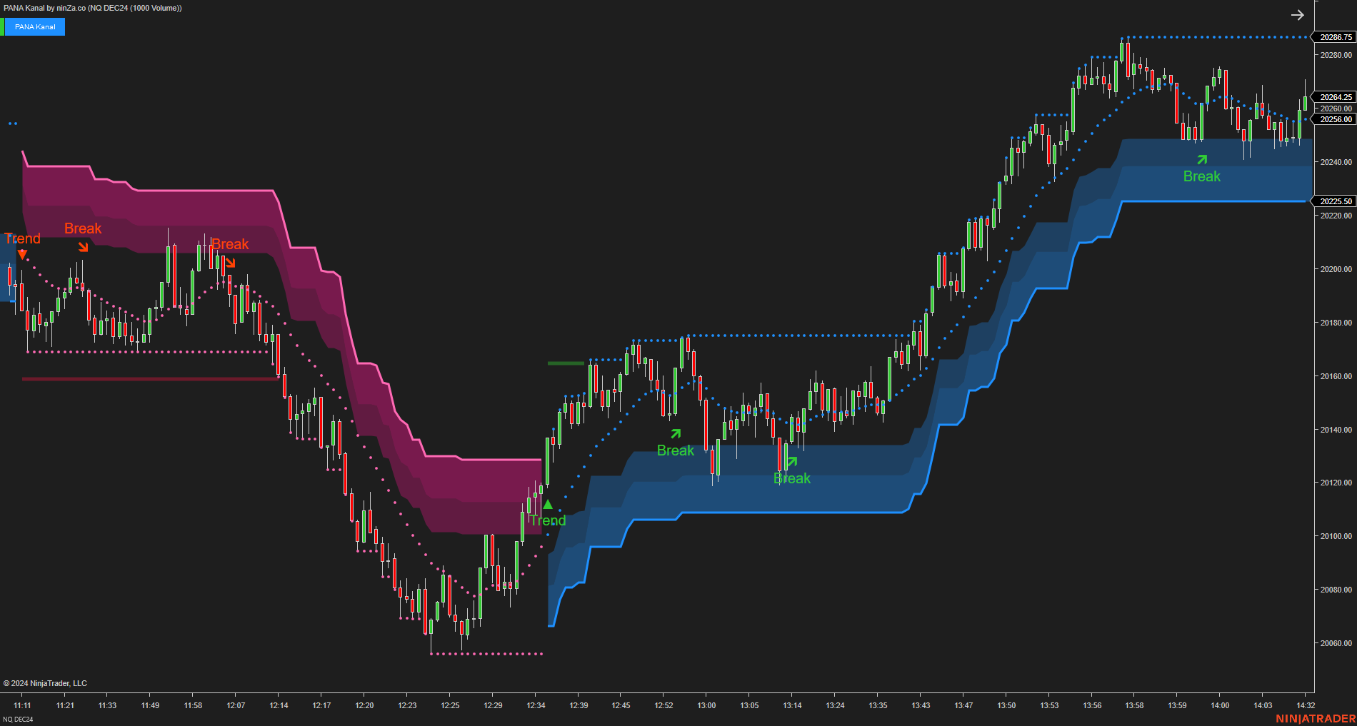 PANA Kanal - Dynamic Support and Resistance Indicator NinjaTrader