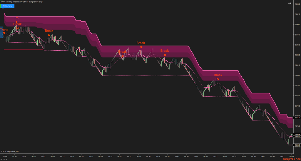 PANA Kanal - Dynamic Support and Resistance Indicator NinjaTrader