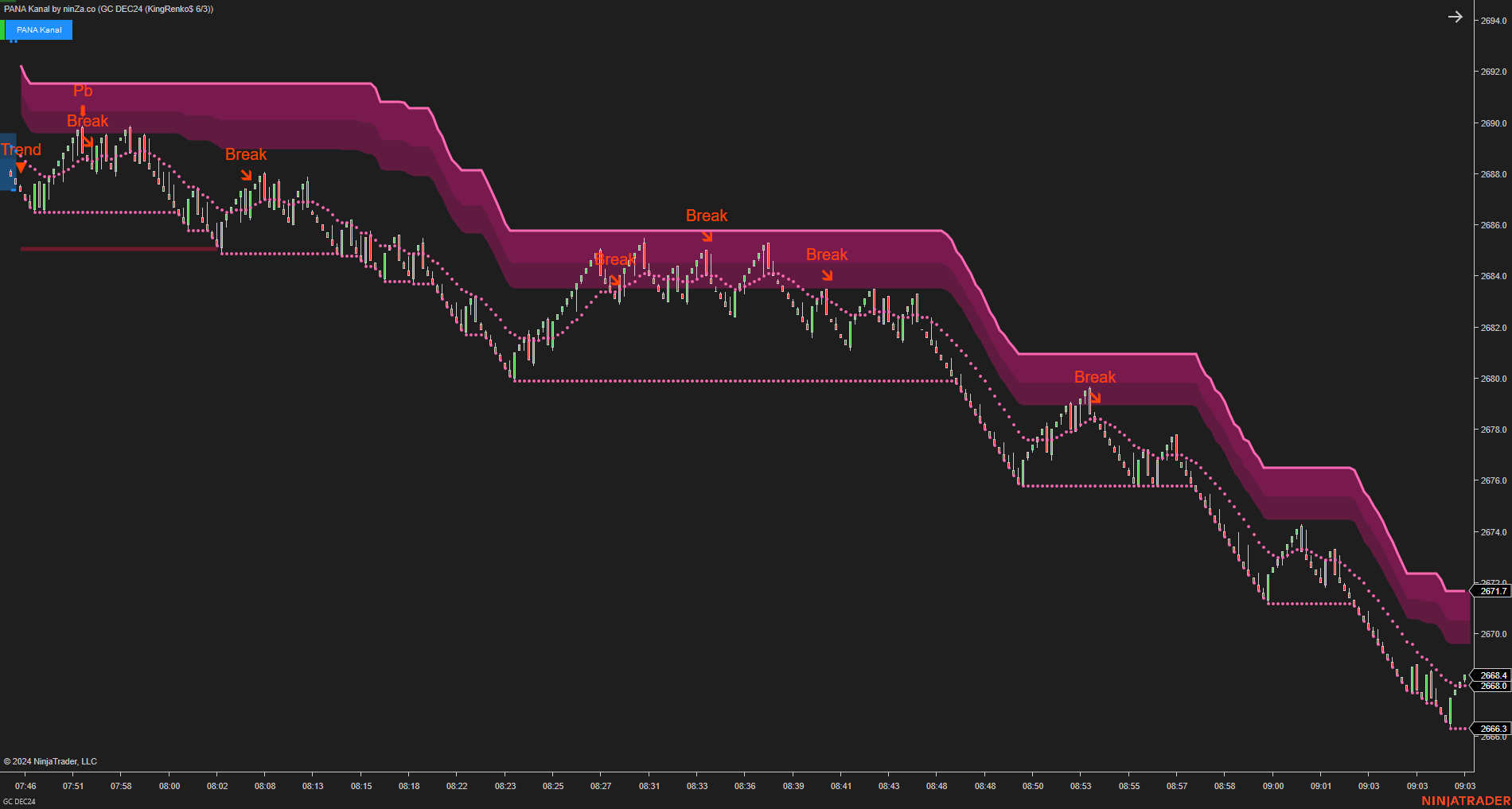 PANA Kanal - Dynamic Support and Resistance Indicator NinjaTrader