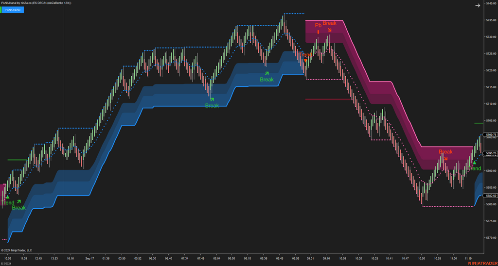 PANA Kanal - Dynamic Support and Resistance Indicator NinjaTrader
