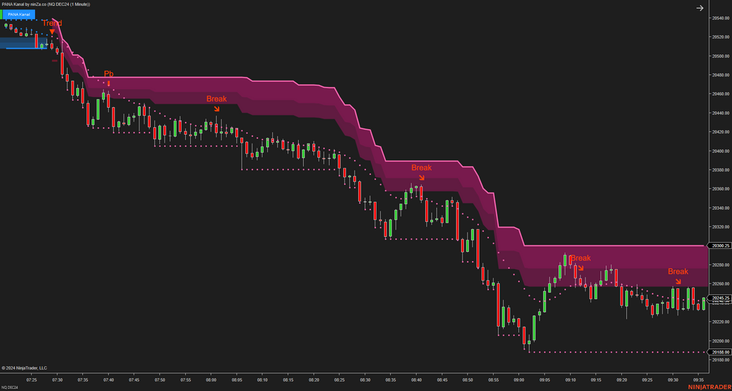 PANA Kanal - Dynamic Support and Resistance Indicator NinjaTrader