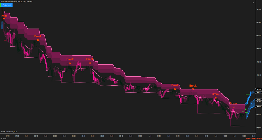 PANA Kanal - Dynamic Support and Resistance Indicator NinjaTrader