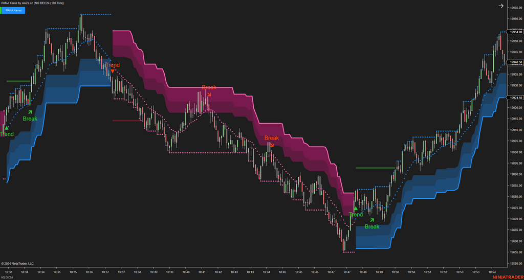 PANA Kanal - Dynamic Support and Resistance Indicator NinjaTrader