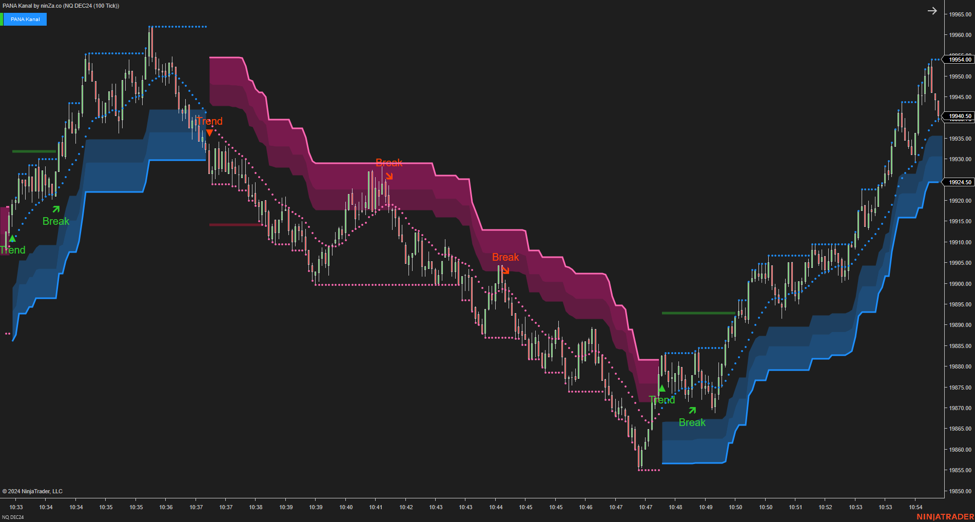 PANA Kanal - Dynamic Support and Resistance Indicator NinjaTrader