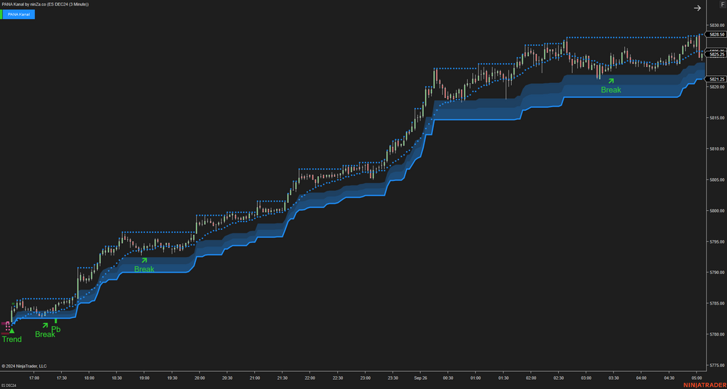 PANA Kanal - Dynamic Support and Resistance Indicator NinjaTrader
