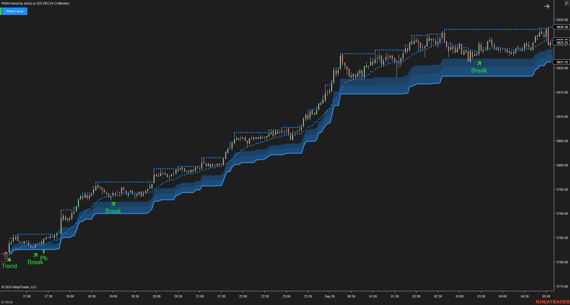 PANA Kanal - Dynamic Support and Resistance Indicator NinjaTrader