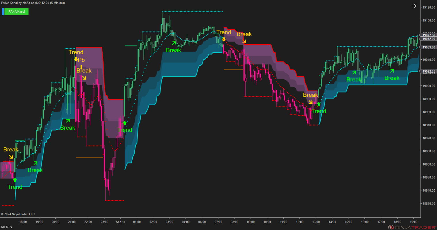 PANA Kanal - Dynamic Support and Resistance Indicator NinjaTrader
