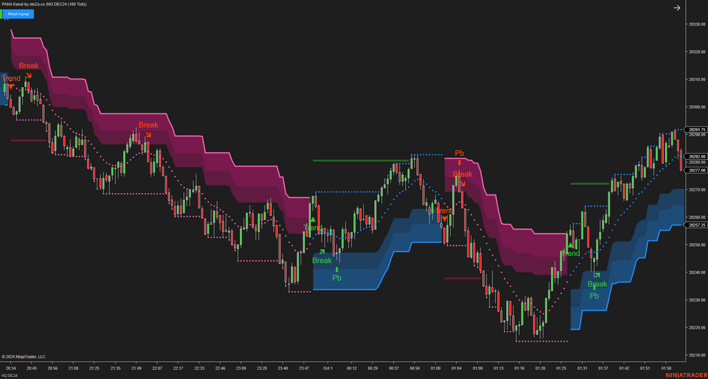 PANA Kanal - Dynamic Support and Resistance Indicator NinjaTrader