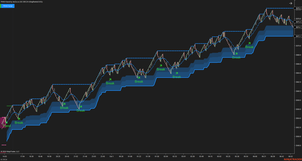 PANA Kanal - Dynamic Support and Resistance Indicator NinjaTrader