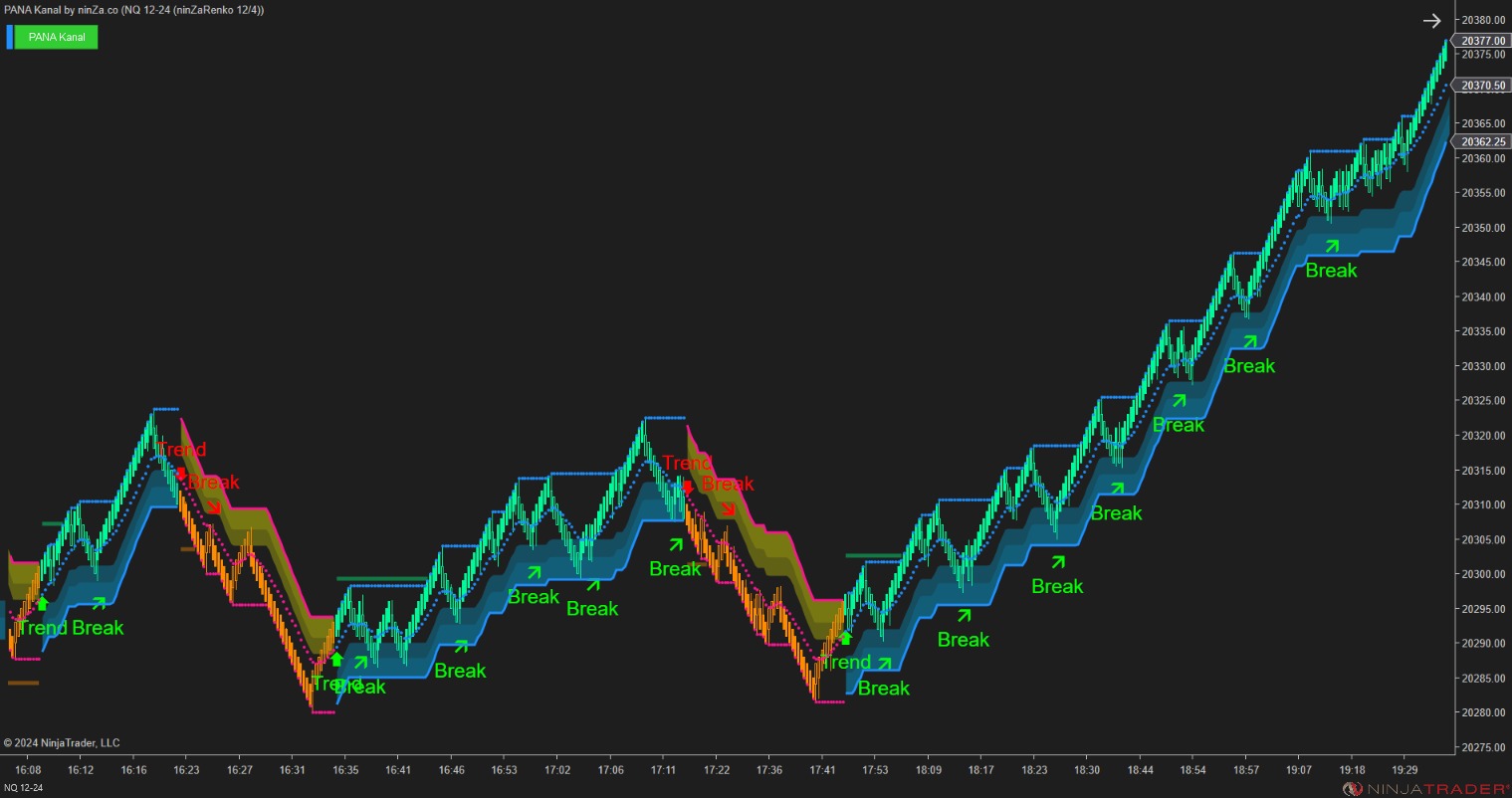 PANA Kanal - Dynamic Support and Resistance Indicator NinjaTrader