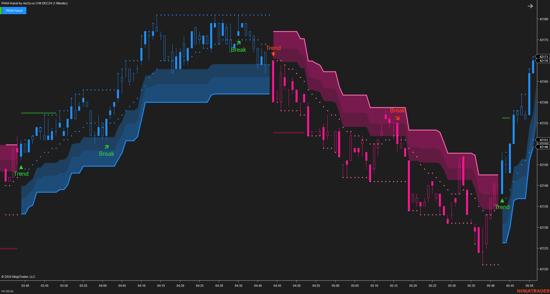 PANA Kanal - Dynamic Support and Resistance Indicator NinjaTrader