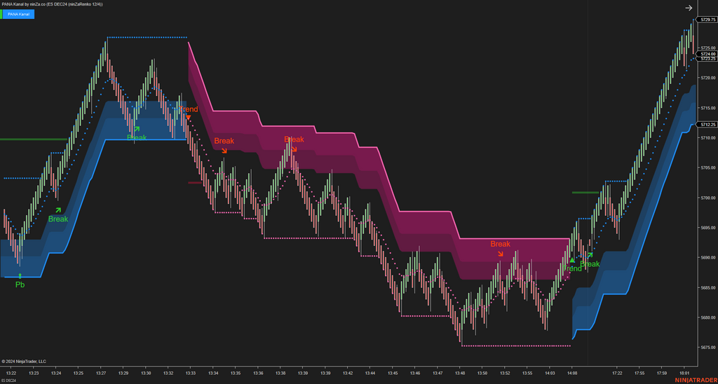 PANA Kanal - Dynamic Support and Resistance Indicator NinjaTrader