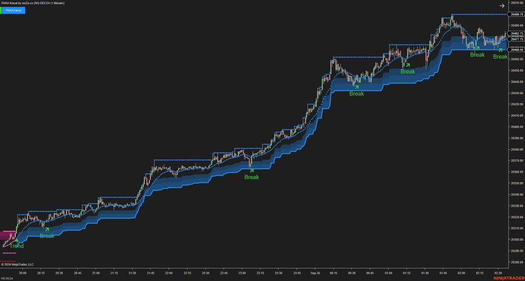 PANA Kanal - Dynamic Support and Resistance Indicator NinjaTrader