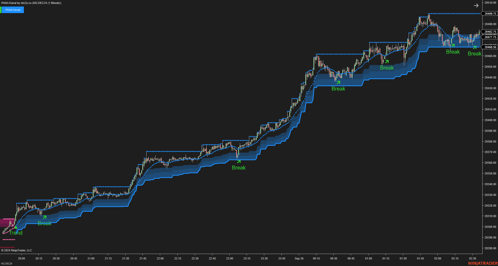 PANA Kanal - Dynamic Support and Resistance Indicator NinjaTrader