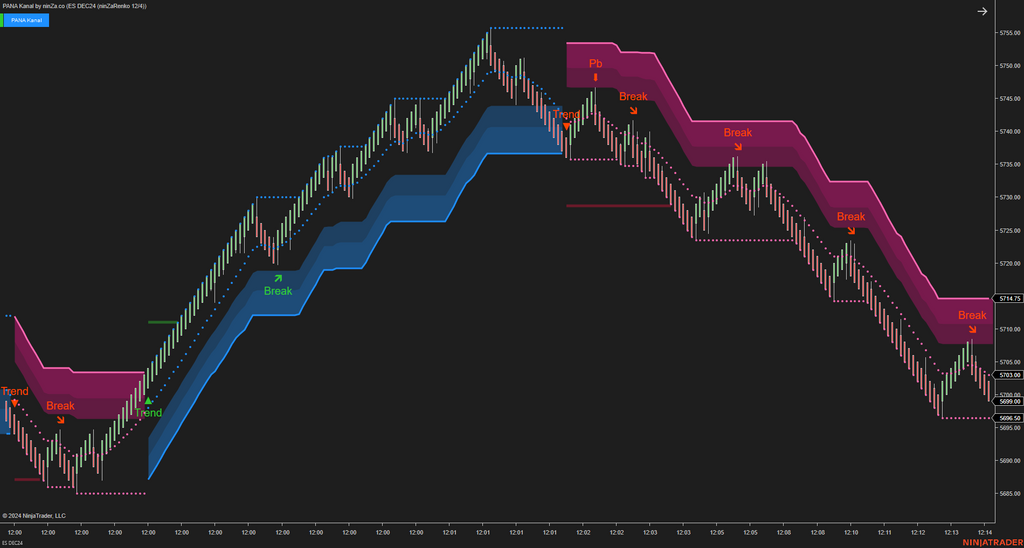 PANA Kanal - Dynamic Support and Resistance Indicator NinjaTrader