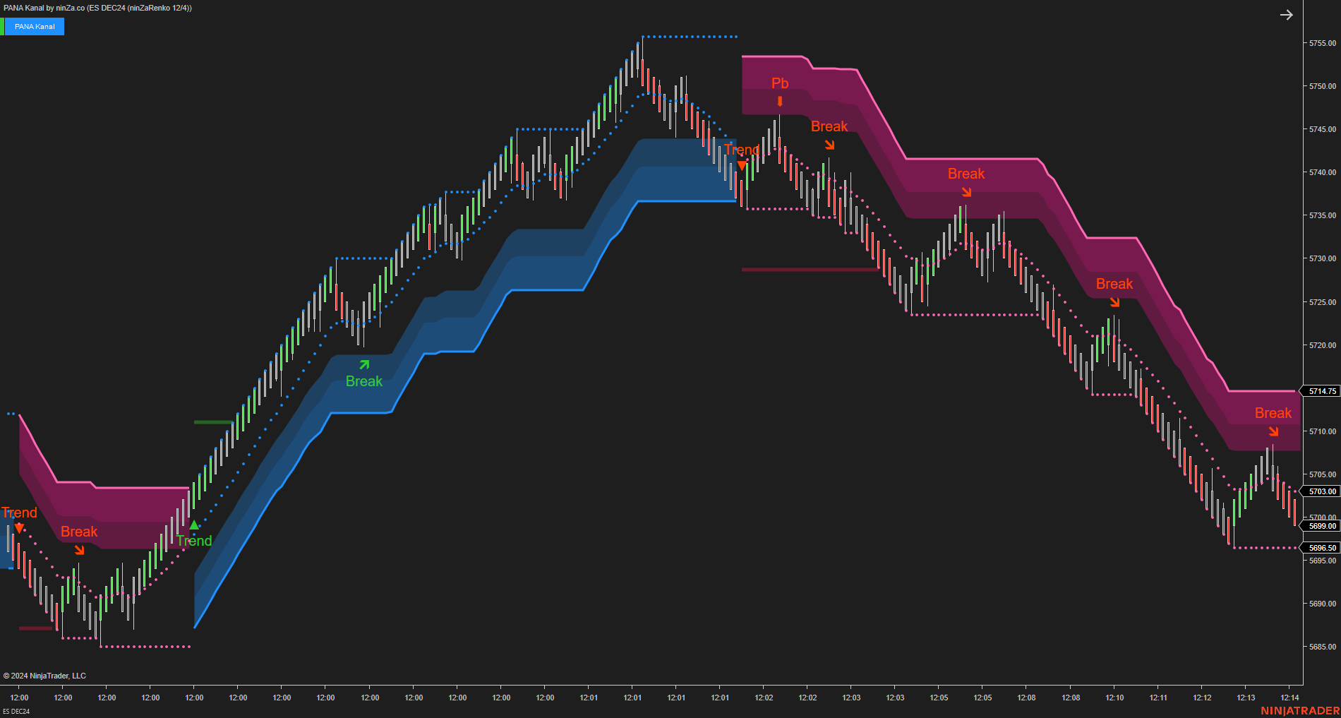 PANA Kanal - Dynamic Support and Resistance Indicator NinjaTrader