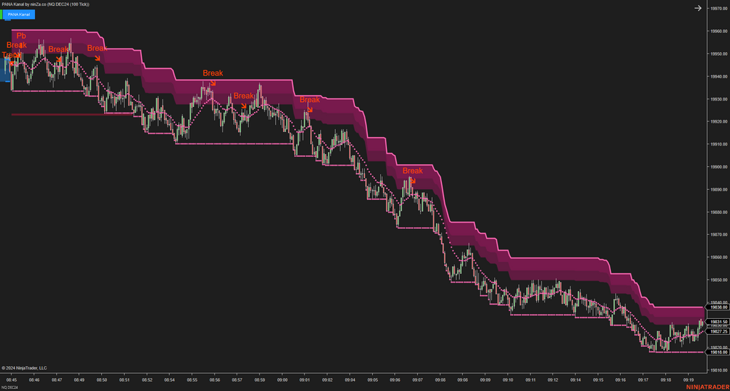 PANA Kanal - Dynamic Support and Resistance Indicator NinjaTrader