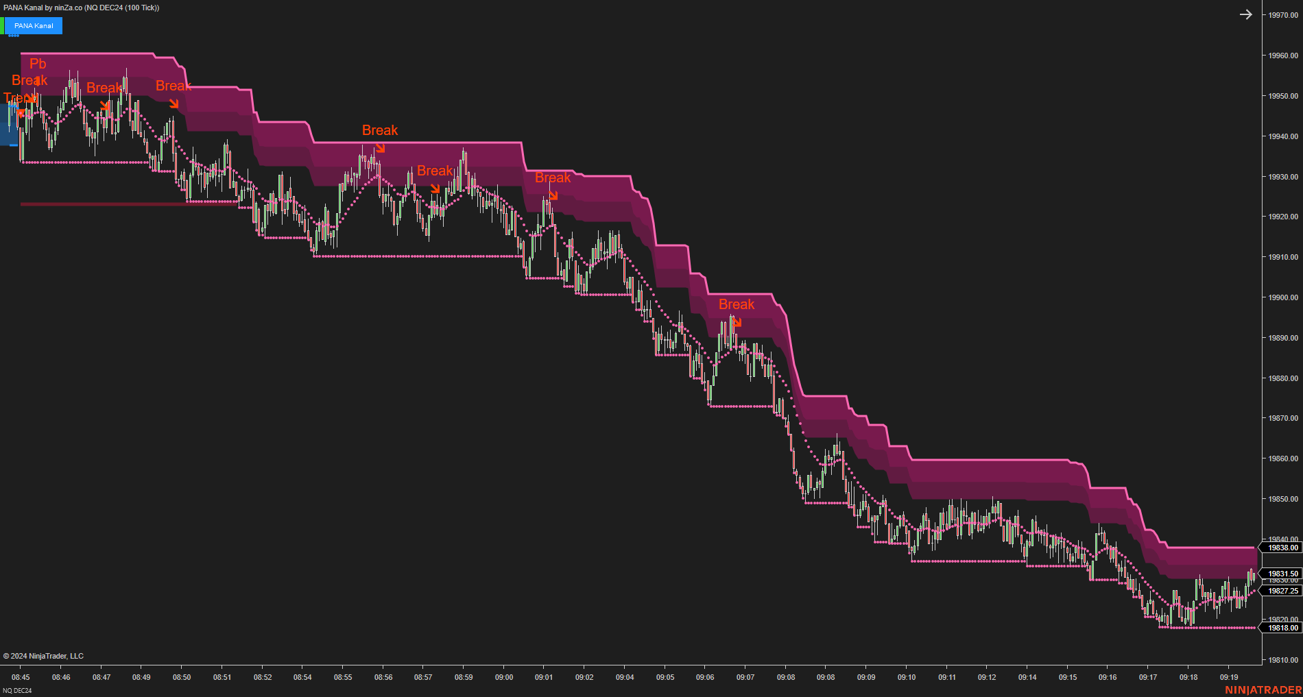 PANA Kanal - Dynamic Support and Resistance Indicator NinjaTrader