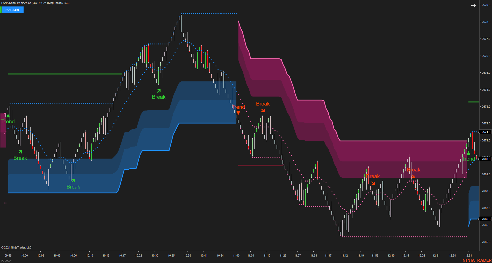 PANA Kanal - Dynamic Support and Resistance Indicator NinjaTrader