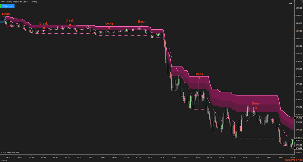 PANA Kanal - Dynamic Support and Resistance Indicator NinjaTrader