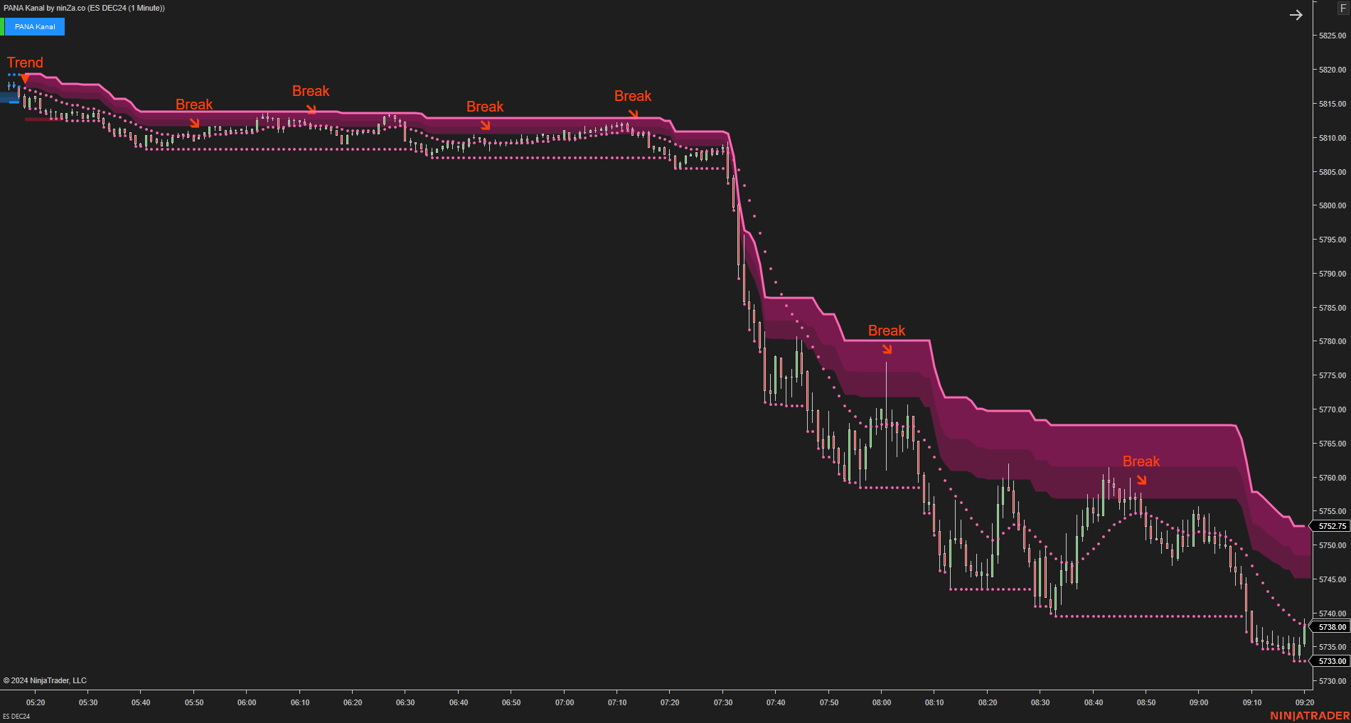 PANA Kanal - Dynamic Support and Resistance Indicator NinjaTrader
