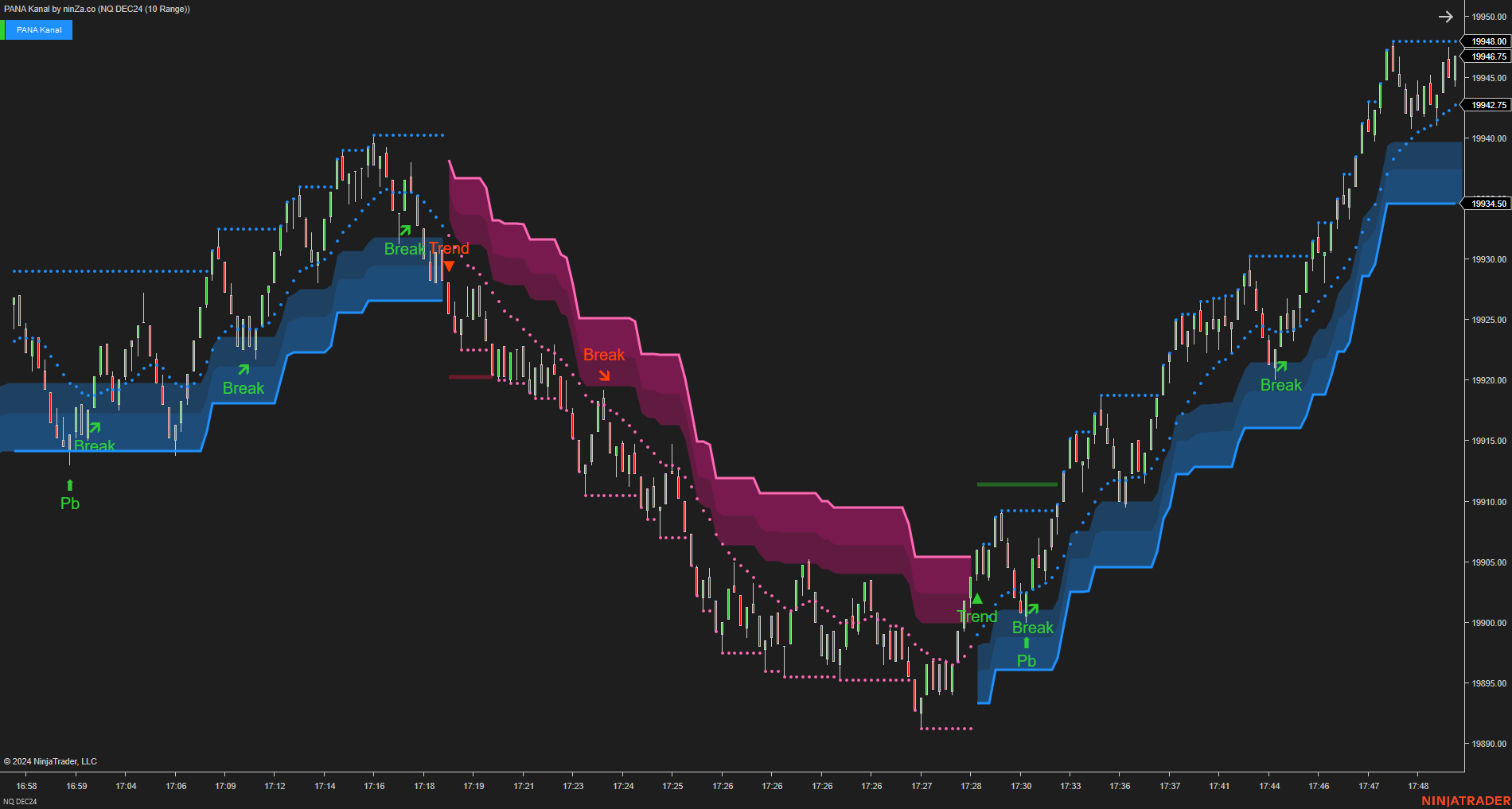 PANA Kanal - Dynamic Support and Resistance Indicator NinjaTrader