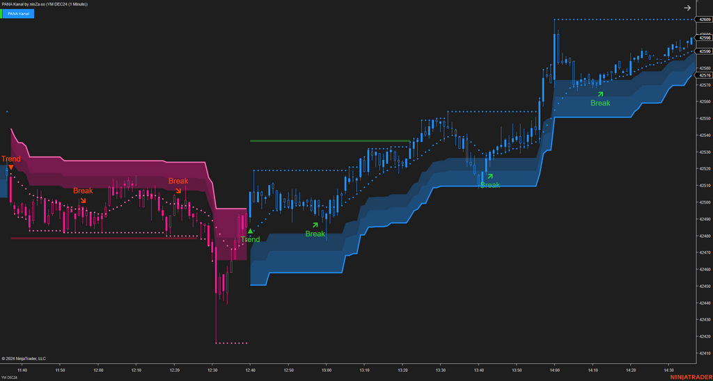 PANA Kanal - Dynamic Support and Resistance Indicator NinjaTrader