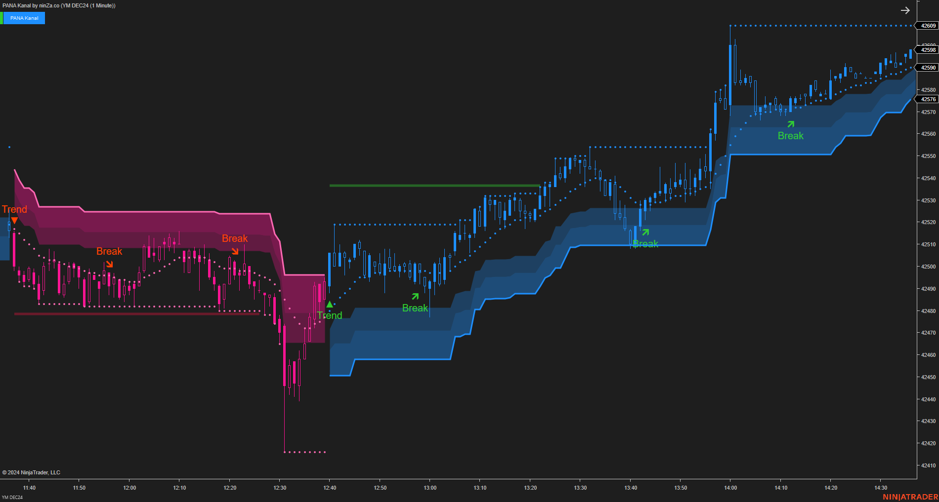PANA Kanal - Dynamic Support and Resistance Indicator NinjaTrader