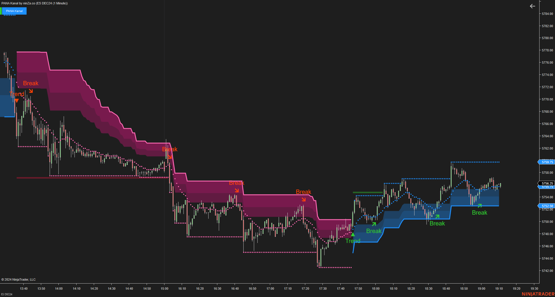 PANA Kanal - Dynamic Support and Resistance Indicator NinjaTrader