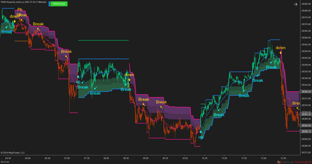 PANA Kanal - Dynamic Support and Resistance Indicator NinjaTrader