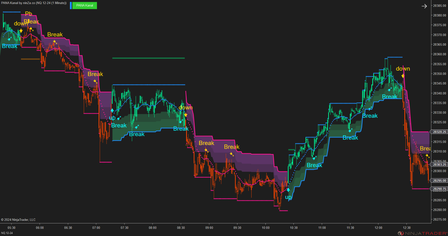 PANA Kanal - Dynamic Support and Resistance Indicator NinjaTrader