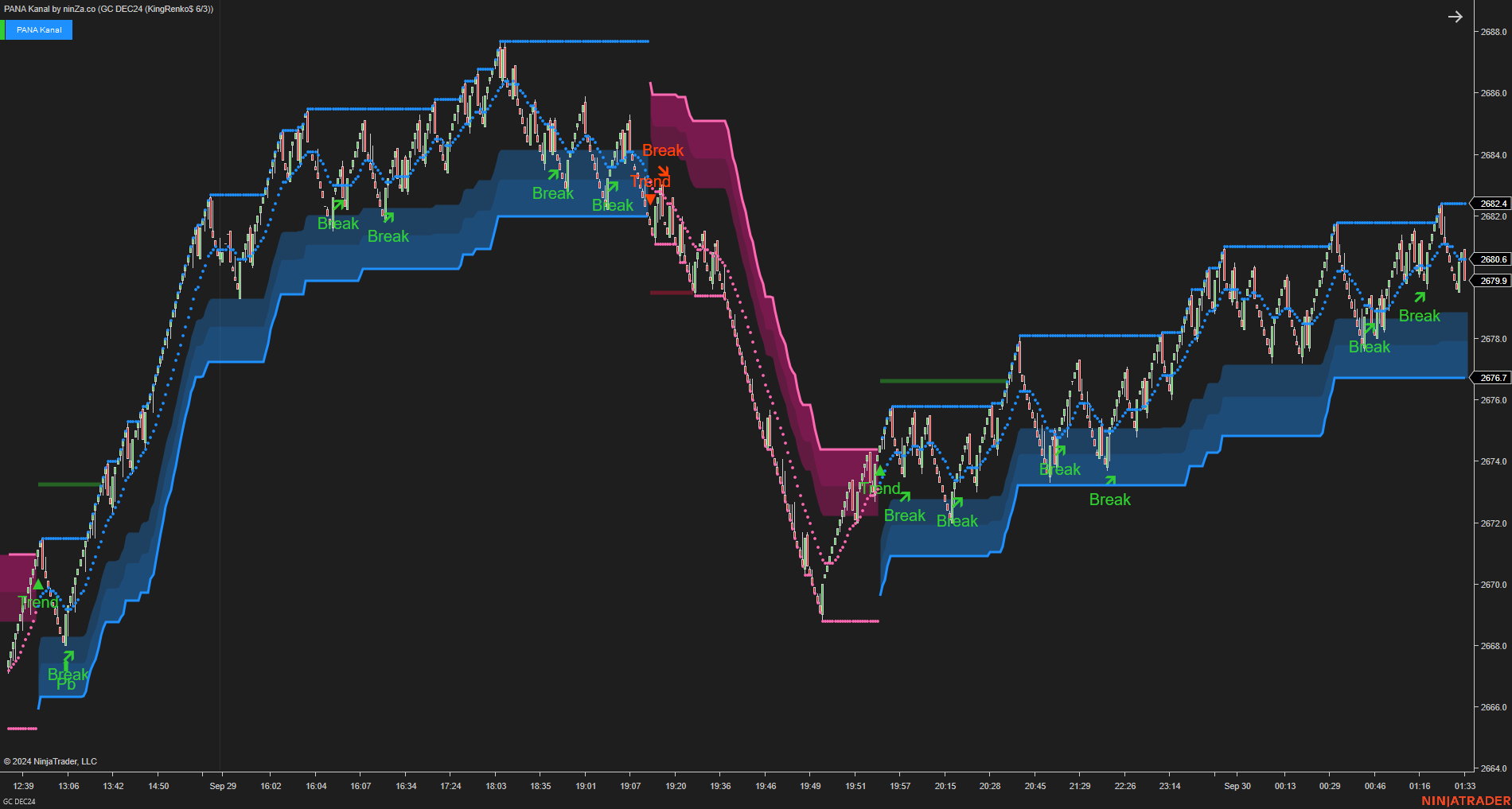 PANA Kanal - Dynamic Support and Resistance Indicator NinjaTrader