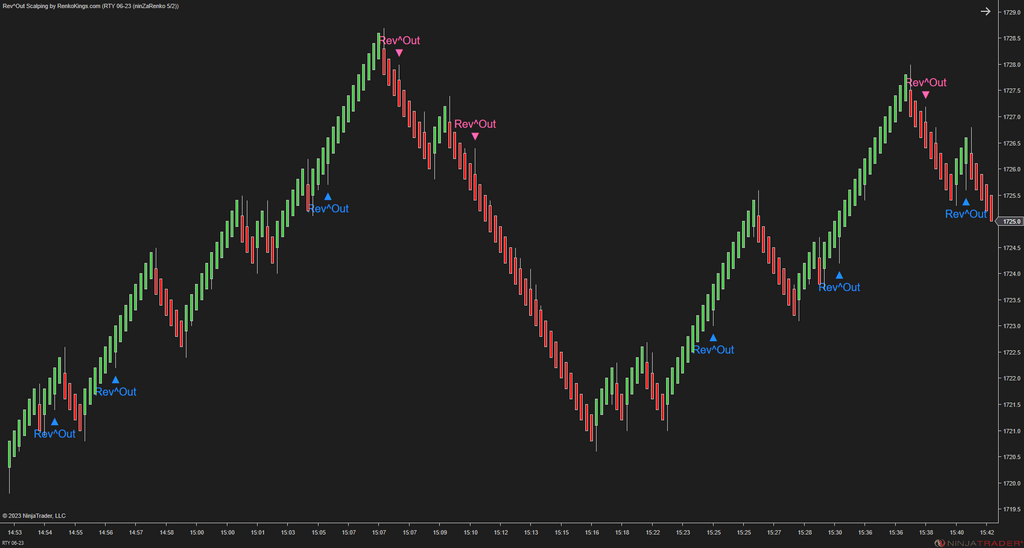 Rev^Out Scalping - NinjaTrader Scalping Indicator