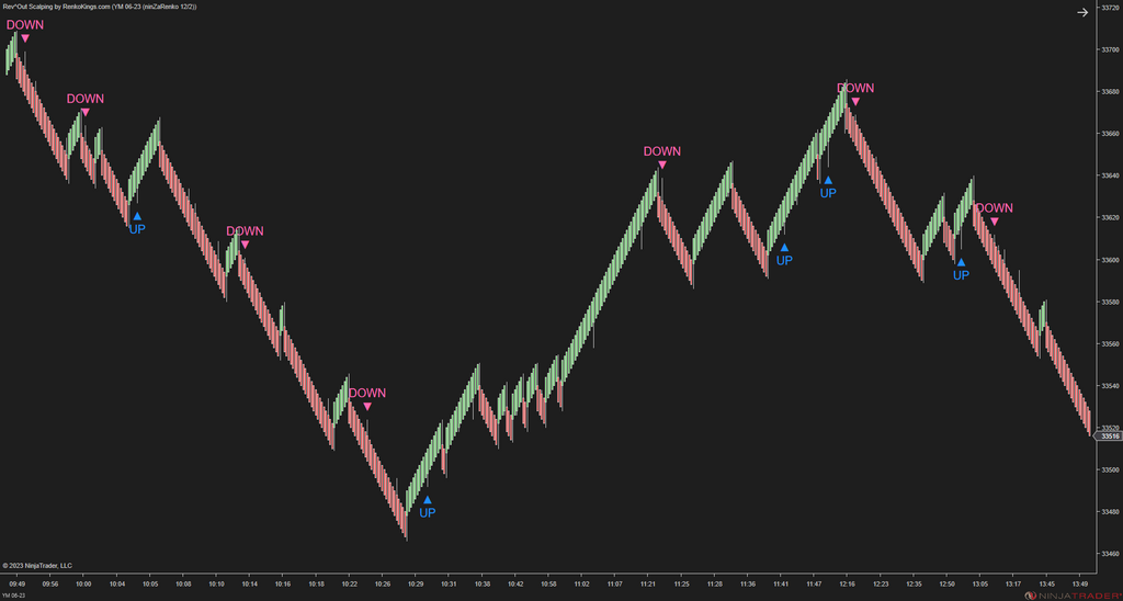 Rev^Out Scalping - NinjaTrader Scalping Indicator