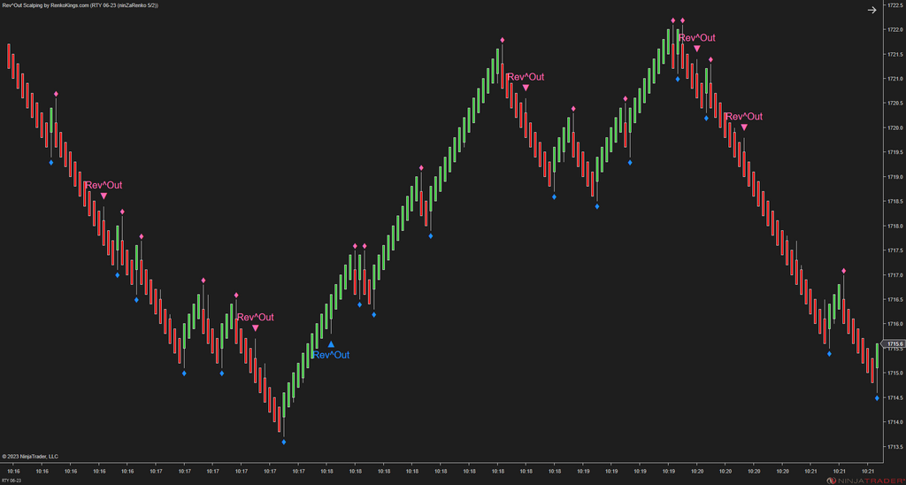Rev^Out Scalping - NinjaTrader Scalping Indicator