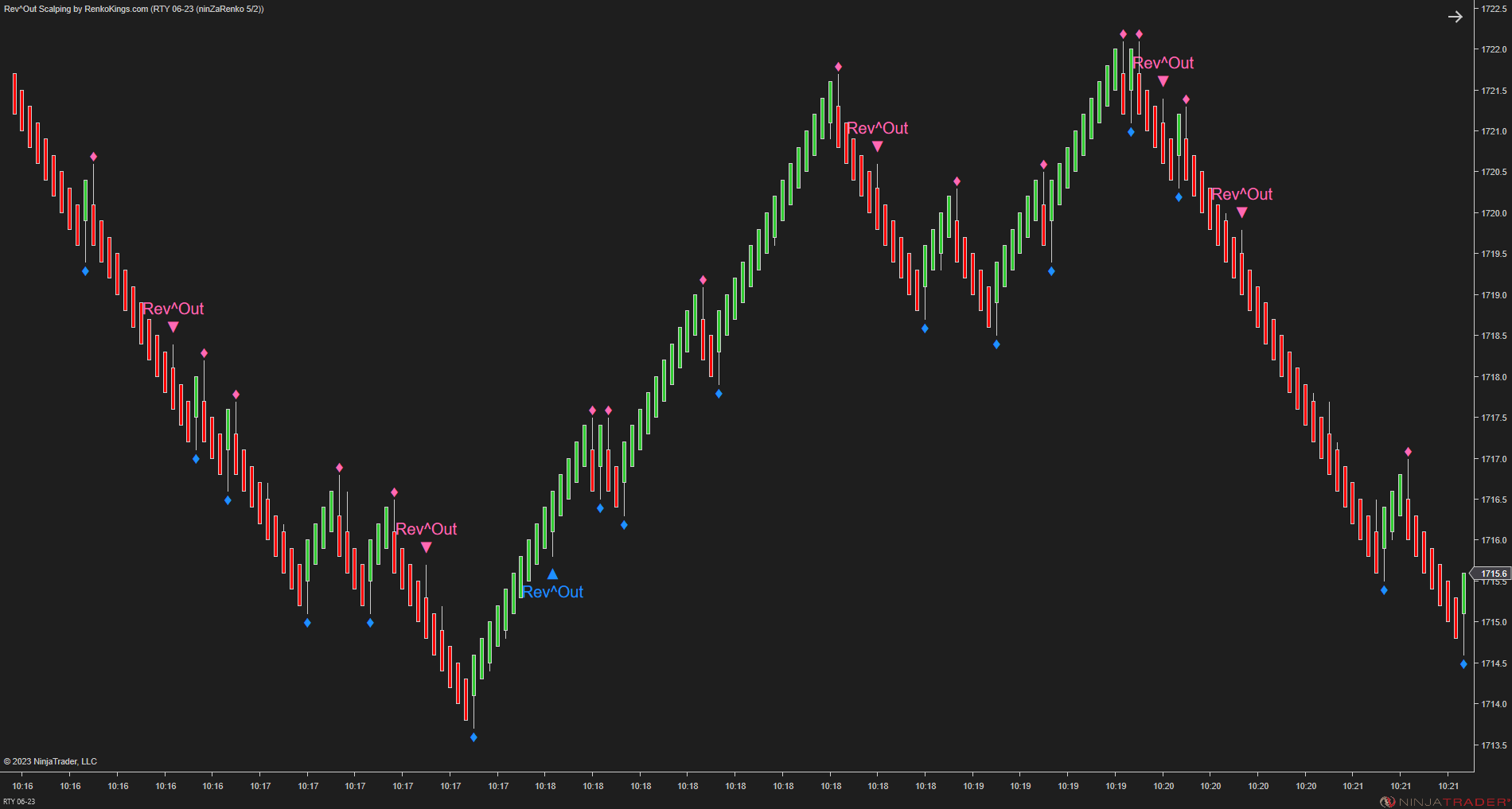 Rev^Out Scalping - NinjaTrader Scalping Indicator