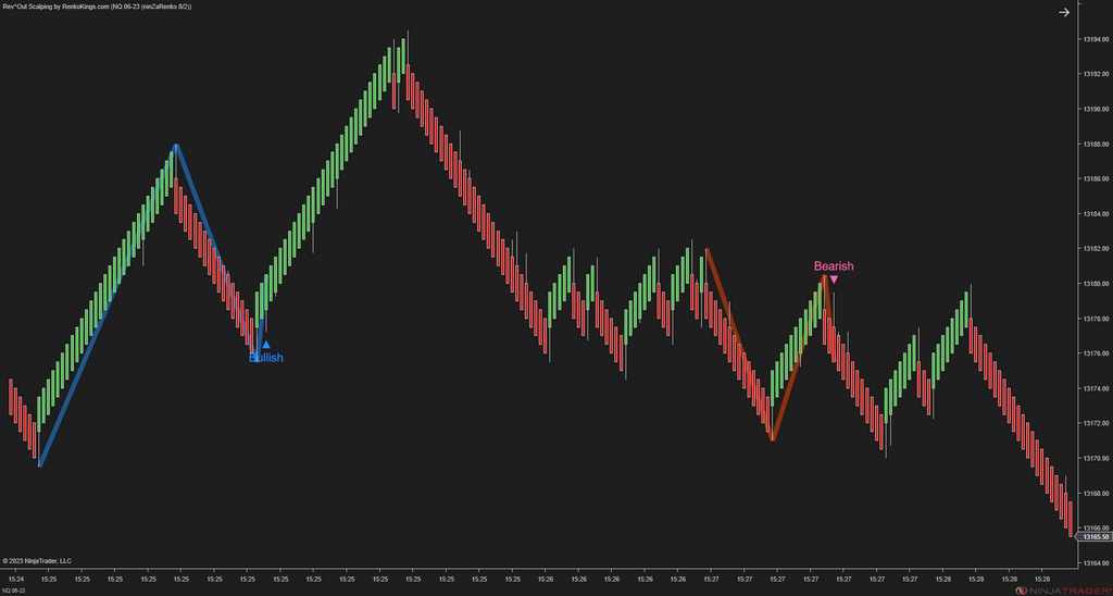 Rev^Out Scalping - NinjaTrader Scalping Indicator