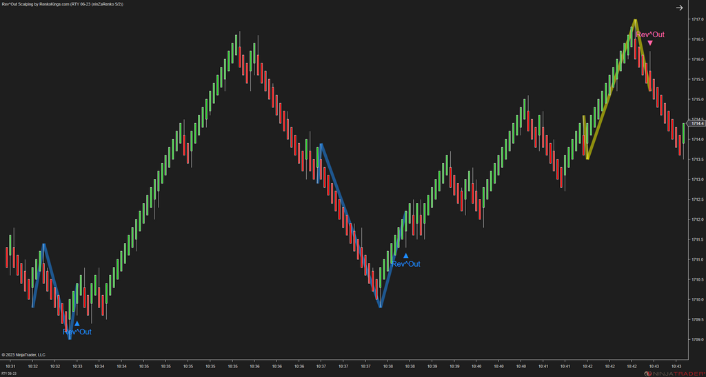 Rev^Out Scalping - NinjaTrader Scalping Indicator