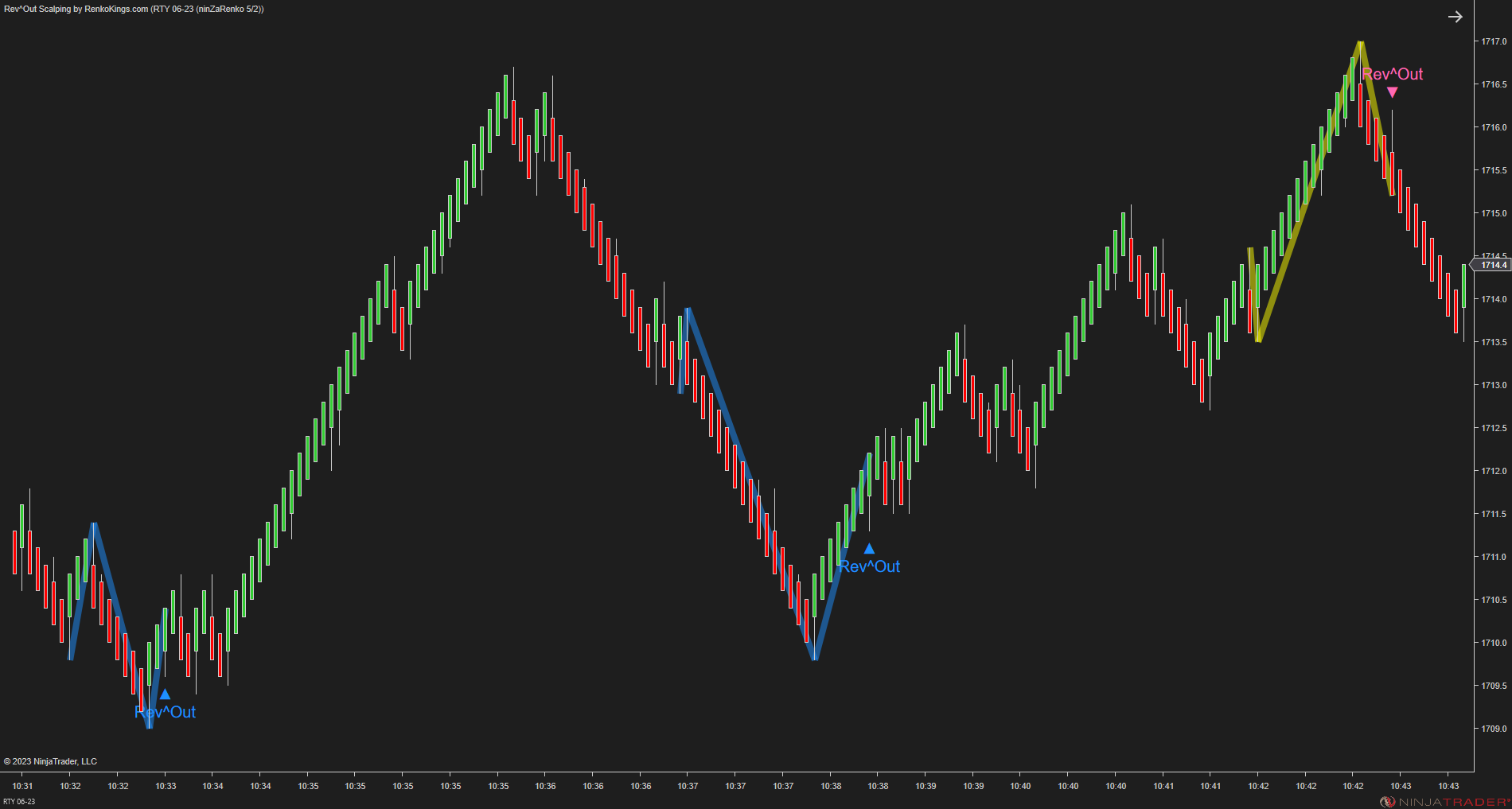 Rev^Out Scalping - NinjaTrader Scalping Indicator