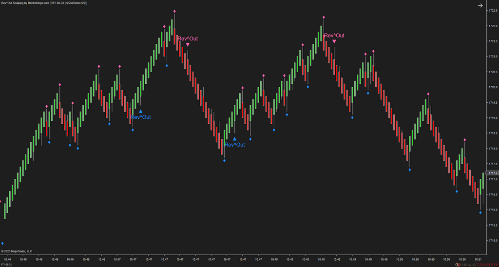 Rev^Out Scalping - NinjaTrader Scalping Indicator