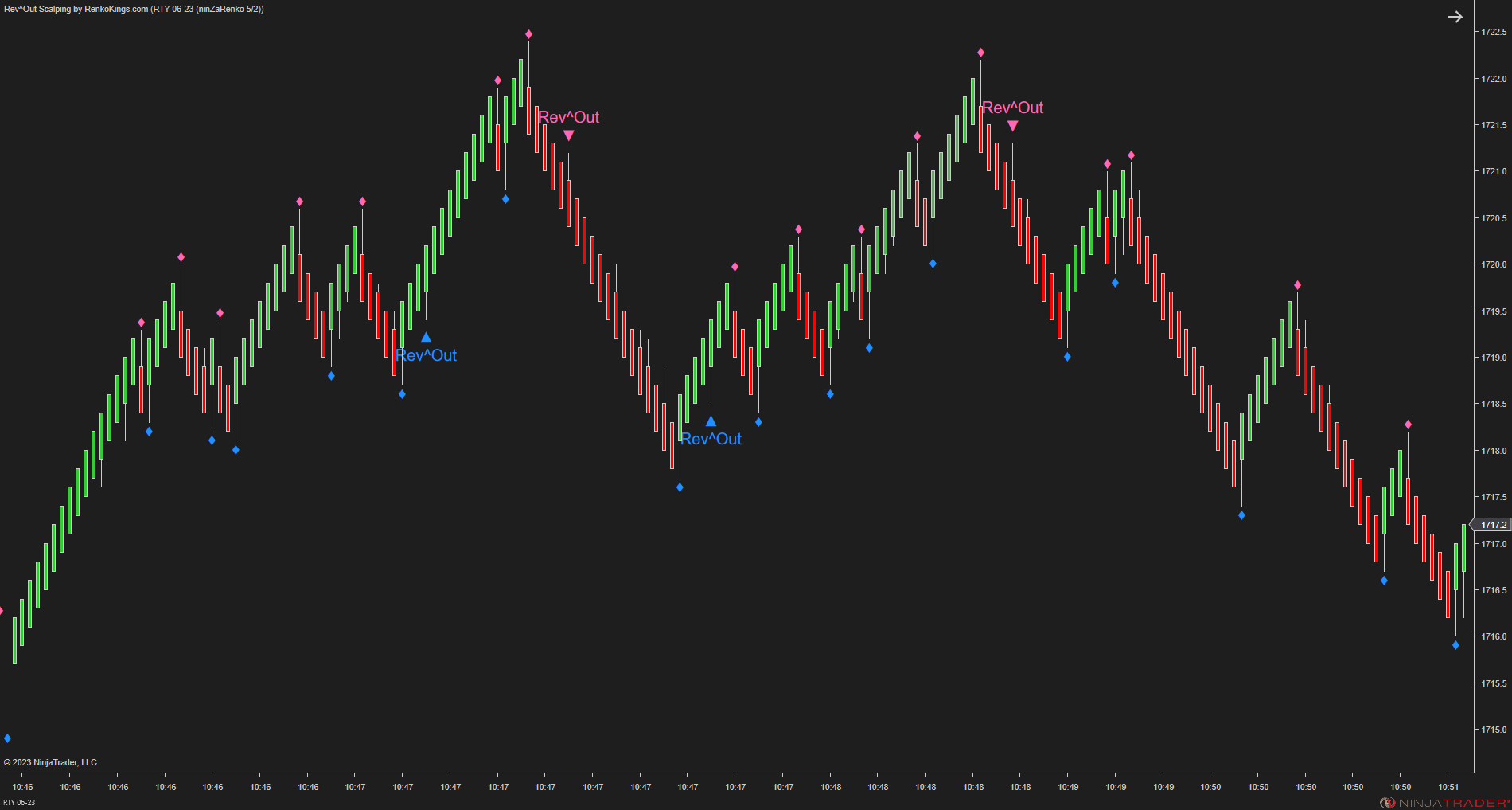 Rev^Out Scalping - NinjaTrader Scalping Indicator
