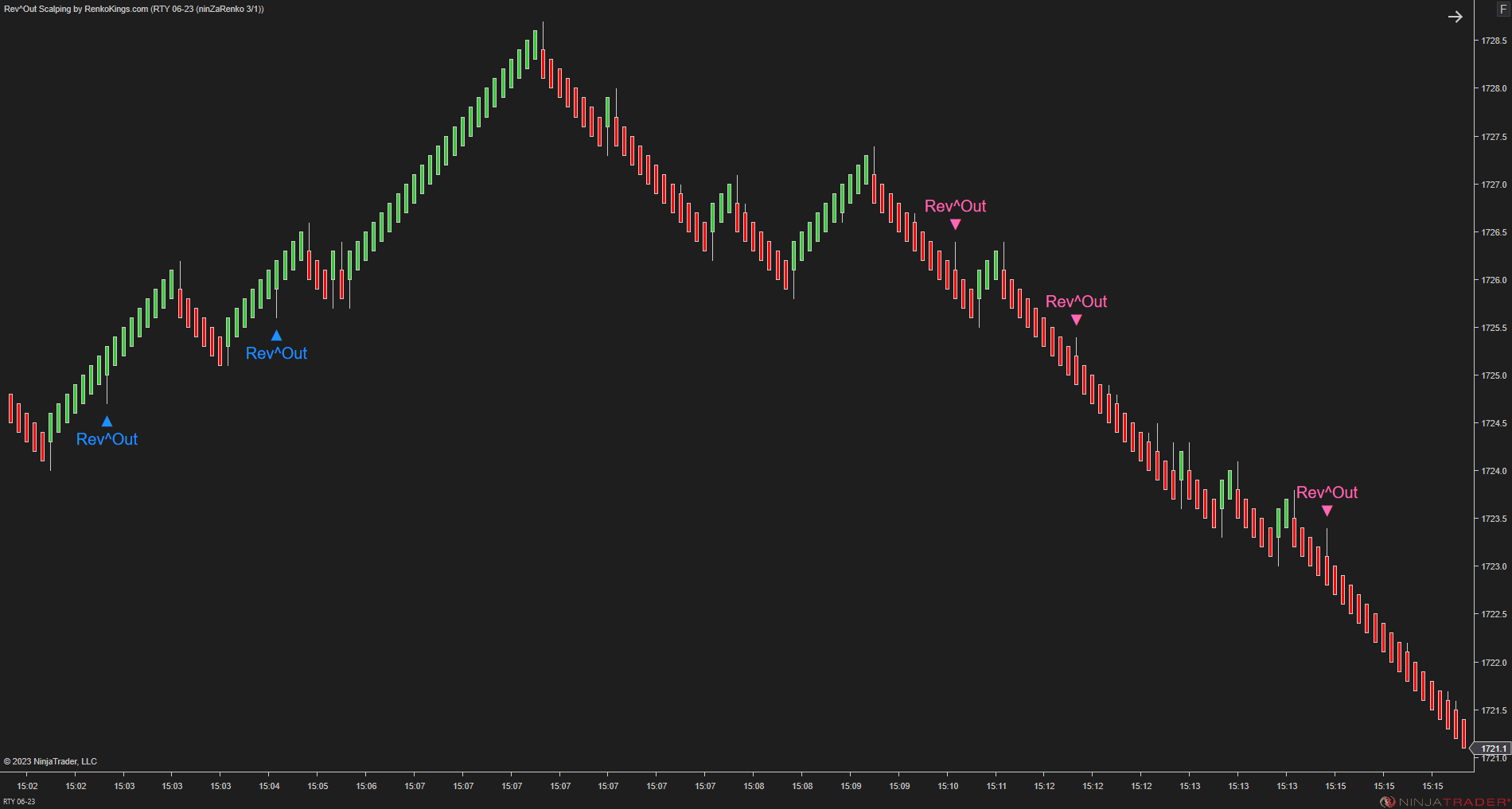 Rev^Out Scalping - NinjaTrader Scalping Indicator