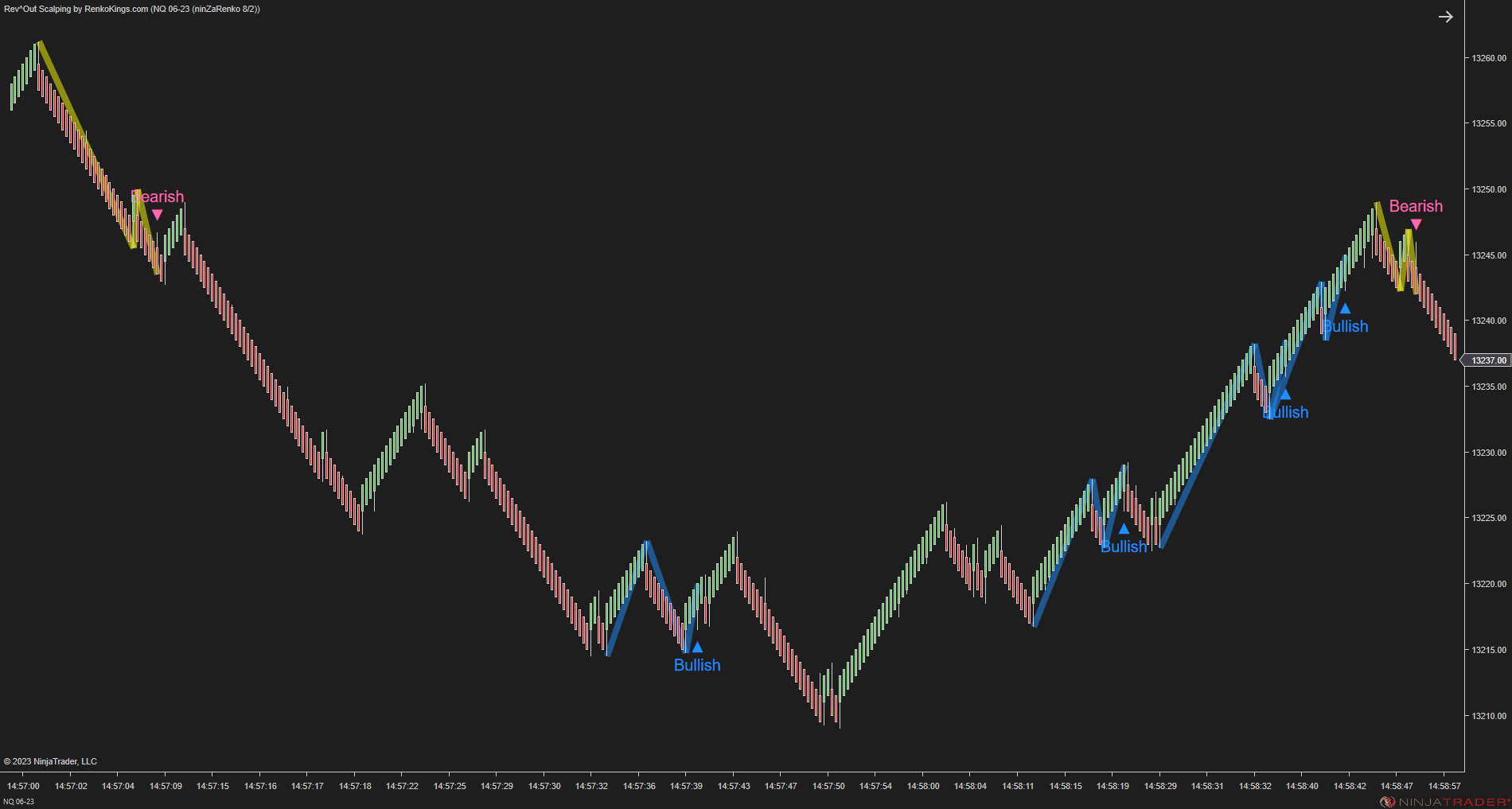 Rev^Out Scalping - NinjaTrader Scalping Indicator
