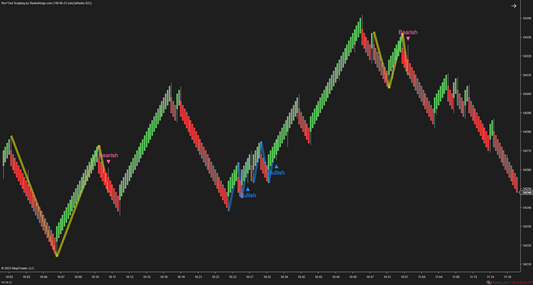 Rev^Out Scalping - NinjaTrader Scalping Indicator