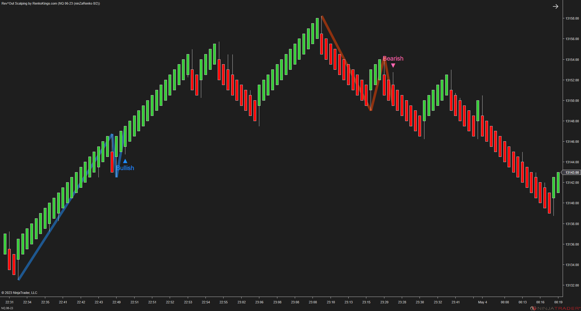 Rev^Out Scalping - NinjaTrader Scalping Indicator