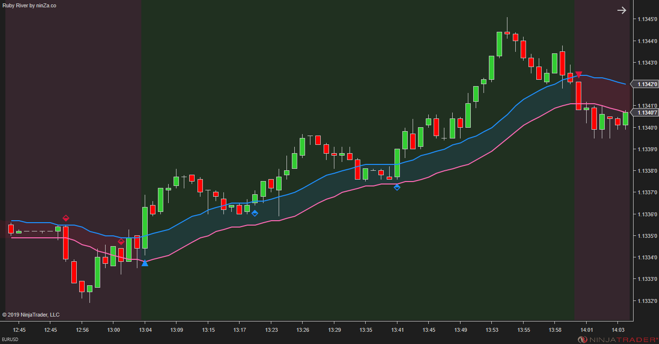 Ruby River – NinjaTrader Trend & Pullback Indicator