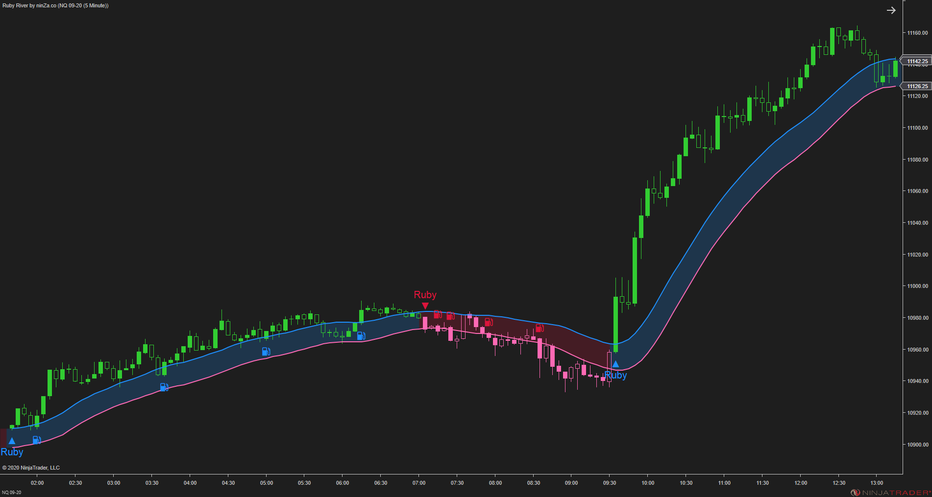 Ruby River – NinjaTrader Trend & Pullback Indicator