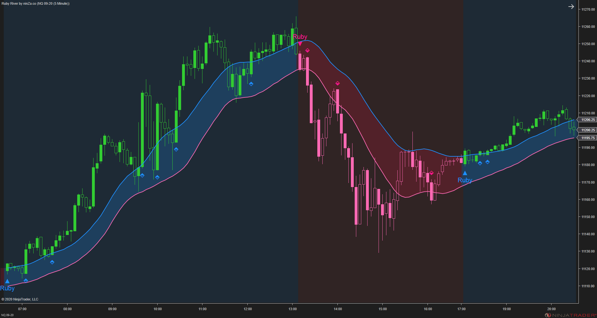 Ruby River – NinjaTrader Trend & Pullback Indicator