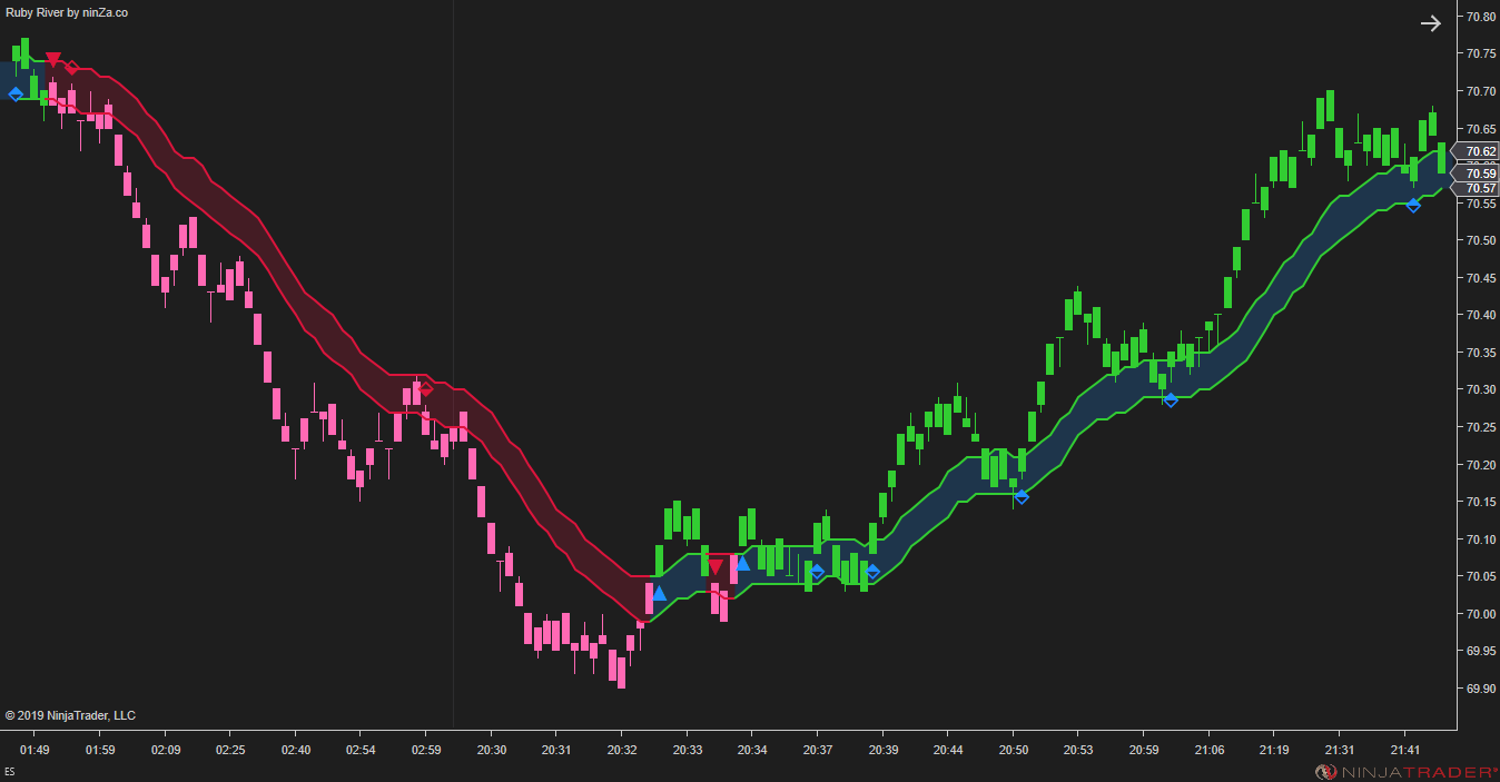 Ruby River – NinjaTrader Trend & Pullback Indicator