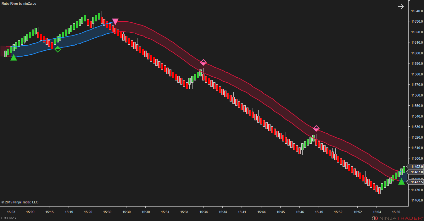 Ruby River – NinjaTrader Trend & Pullback Indicator